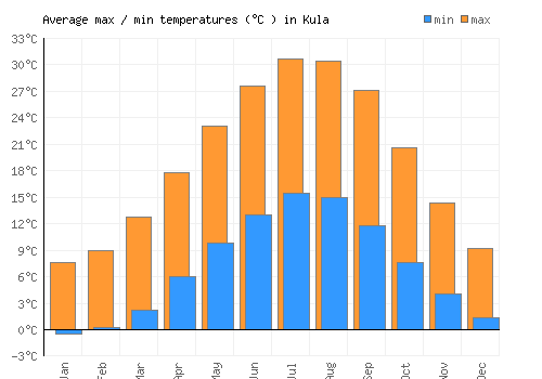 Kula average minimum / maximum temperatures (Celsius)