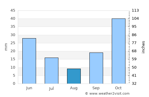 Kula average rain in August
