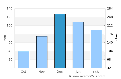 Kula average rain in December