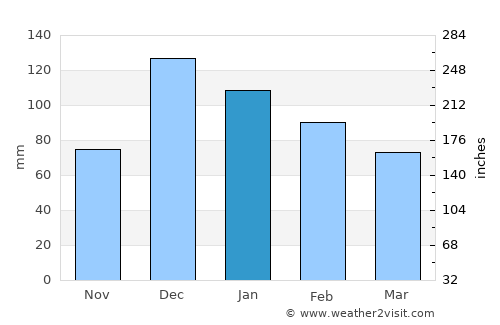 Kula average rain in January