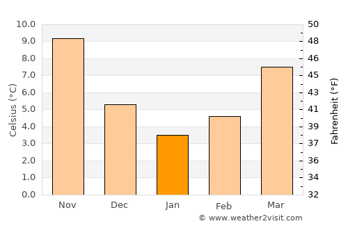 Kula average temperature in January