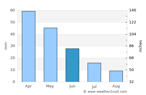 Kula average rain in June