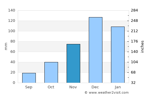 Kula average rain in November