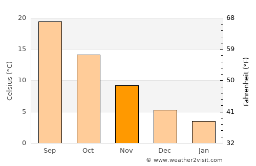 Kula average temperature in November