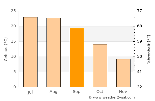 Kula average temperature in September