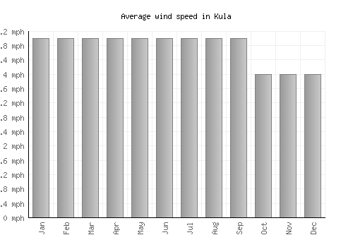 Kula average winspeed by month (mph)