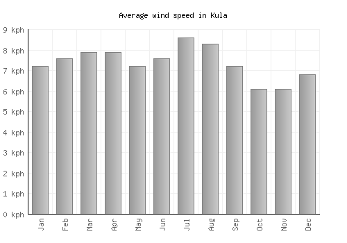 Kula average winspeed by month (km/h)