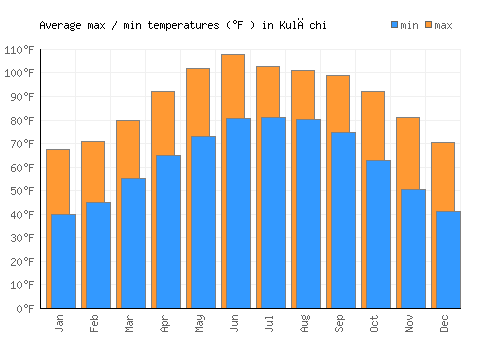 Kulāchi average minimum / maximum temperatures (Fahrenheit)