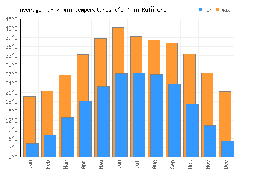 Kulāchi average minimum / maximum temperatures (Celsius)