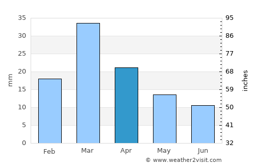 Kulāchi average rain in April