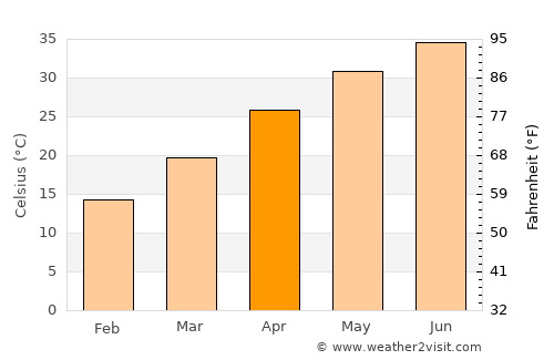 Kulāchi average temperature in April