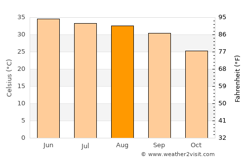 Kulāchi average temperature in August