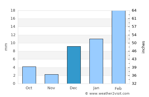Kulāchi average rain in December