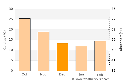 Kulāchi average temperature in December