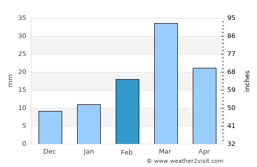 Kulāchi average rain in February