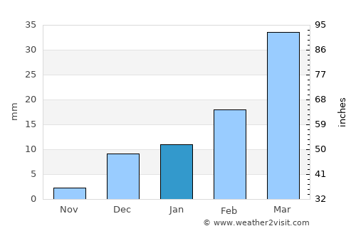 Kulāchi average rain in January