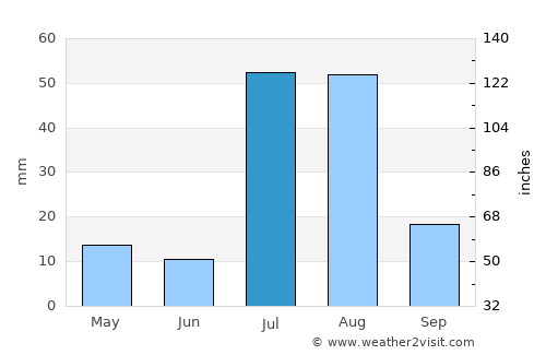 Kulāchi average rain in July