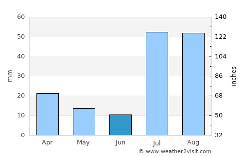 Kulāchi average rain in June