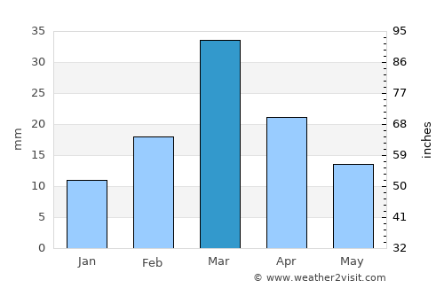 Kulāchi average rain in March