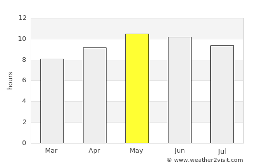 Kulāchi average rain in May
