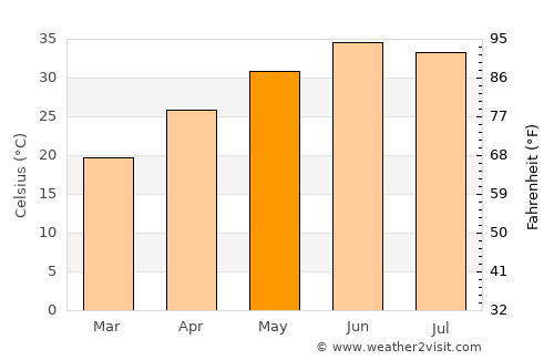 Kulāchi average temperature in May