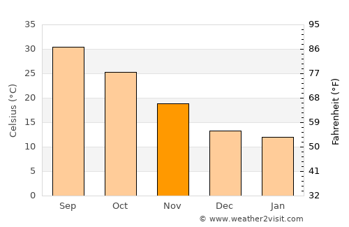 Kulāchi average temperature in November