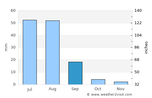 Kulāchi average rain in September