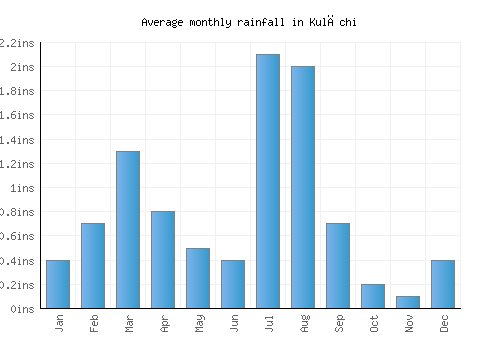 Kulāchi monthly rainfall chart (inches)