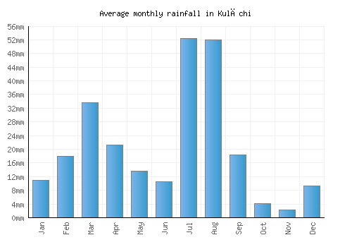 Kulāchi monthly rainfall chart (mm)