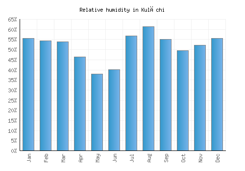 Kulāchi relative humidity averages
