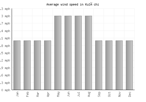 Kulāchi average winspeed by month (mph)