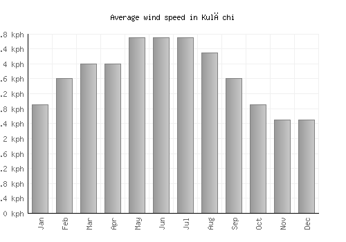 Kulāchi average winspeed by month (km/h)