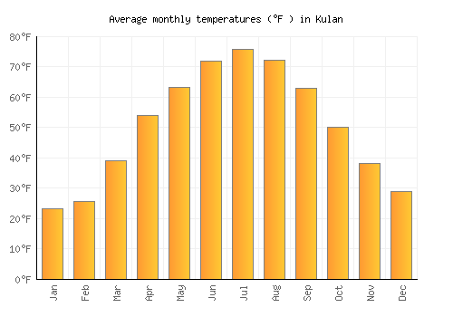 Kulan average temperature chart (Fahrenheit)