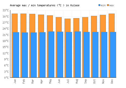 Kulase average minimum / maximum temperatures (Celsius)