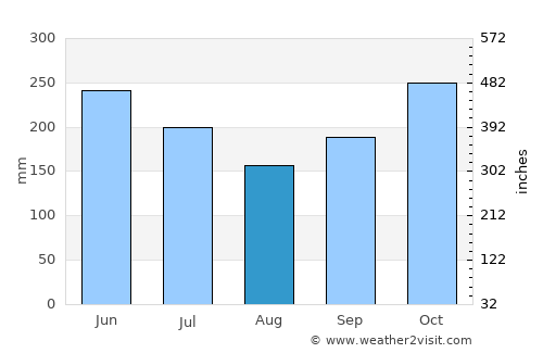 Kulase average rain in August