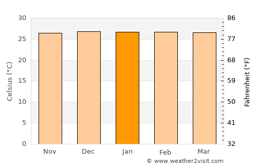 Kulase average temperature in January