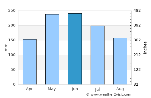 Kulase average rain in June