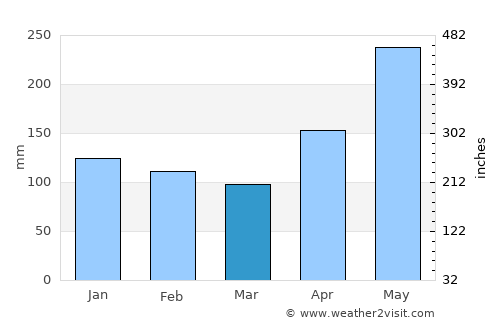 Kulase average rain in March