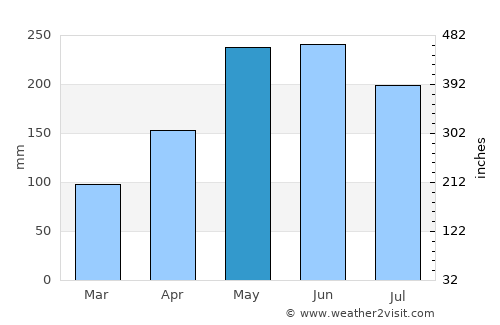 Kulase average rain in May