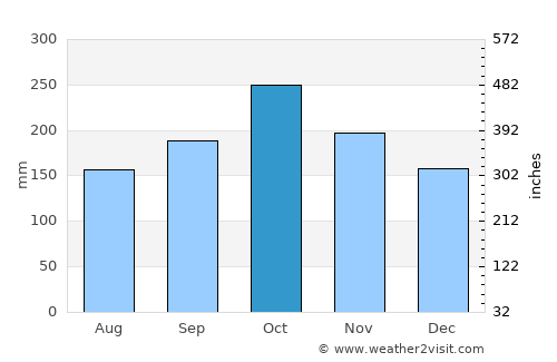 Kulase average rain in October