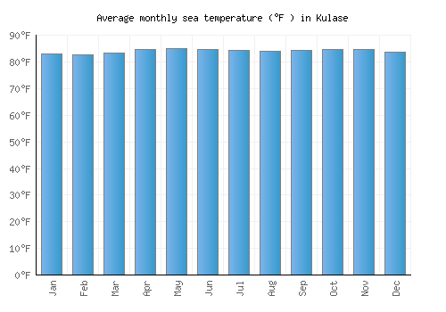 Kulase average sea temperature chart (Fahrenheit)