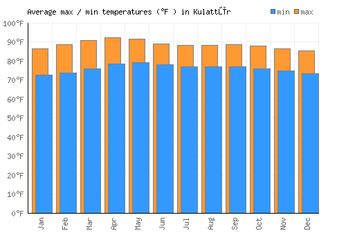 Kulattūr average minimum / maximum temperatures (Fahrenheit)