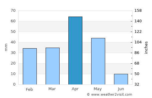 Kulattūr average rain in April