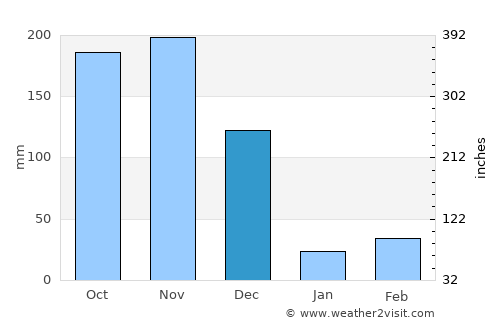 Kulattūr average rain in December