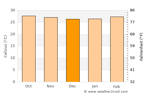 Kulattūr average temperature in December