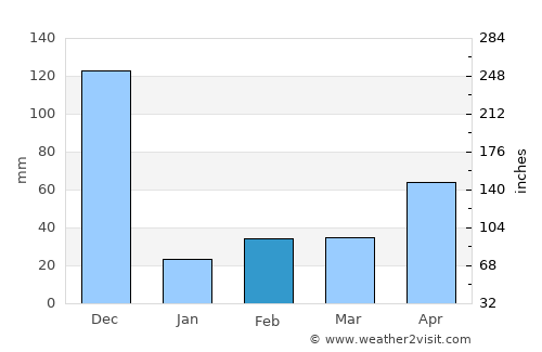Kulattūr average rain in February
