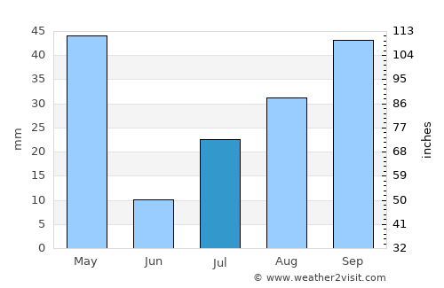 Kulattūr average rain in July