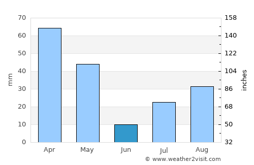 Kulattūr average rain in June