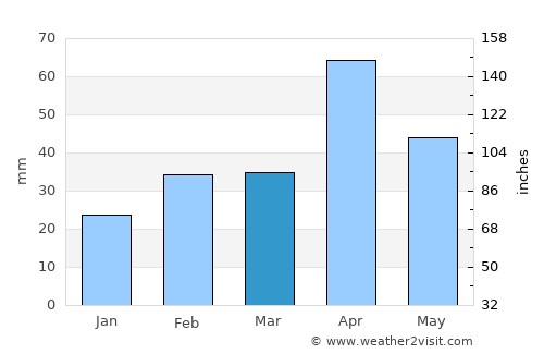 Kulattūr average rain in March
