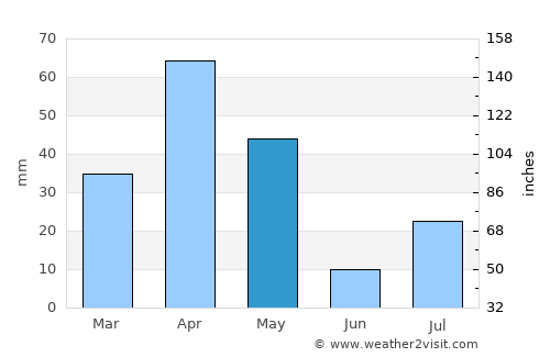 Kulattūr average rain in May